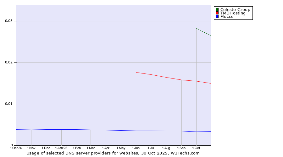 Historical trends in the usage of Celeste Group vs. TMDHosting vs. Fluccs