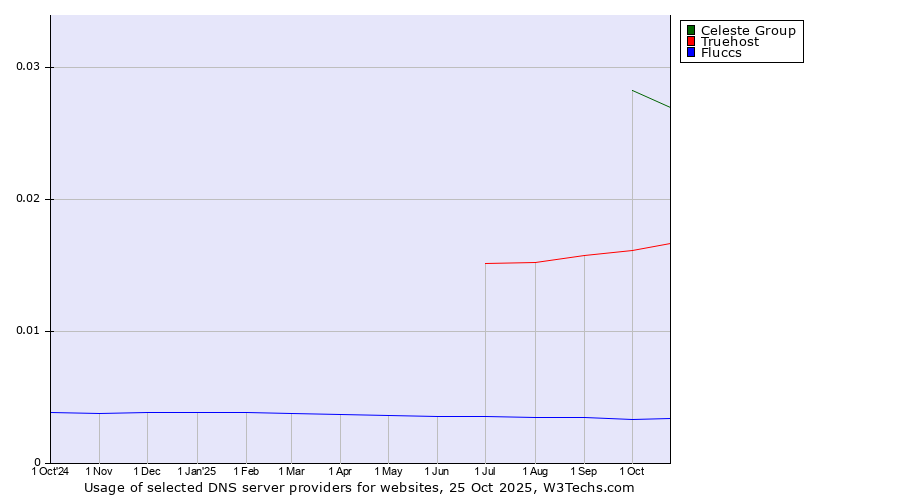 Historical trends in the usage of Celeste Group vs. Truehost vs. Fluccs