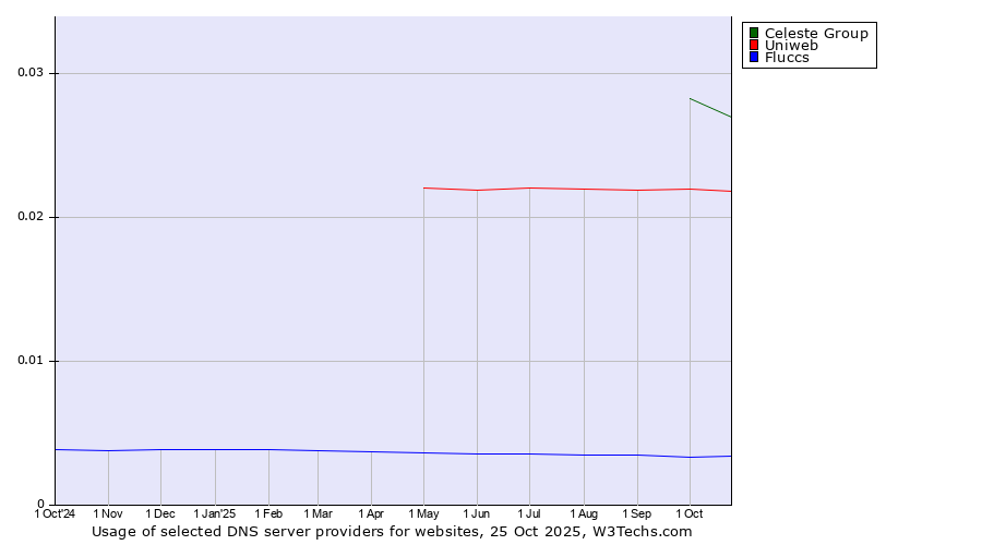 Historical trends in the usage of Celeste Group vs. Uniweb vs. Fluccs
