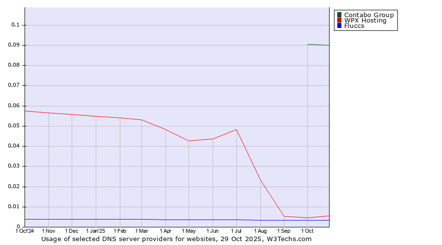Historical trends in the usage of Contabo Group vs. WPX Hosting vs. Fluccs