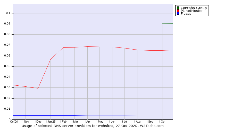 Historical trends in the usage of Contabo Group vs. PlanetHoster vs. Fluccs