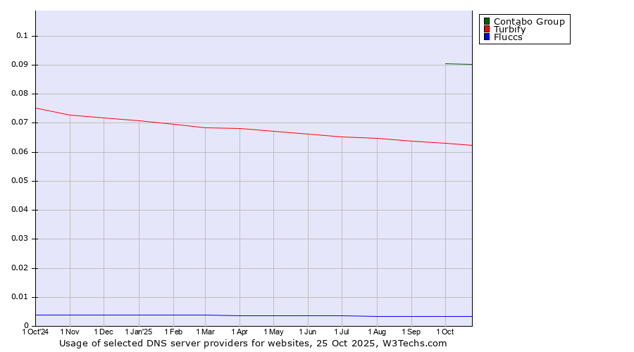 Historical trends in the usage of Contabo Group vs. Turbify vs. Fluccs