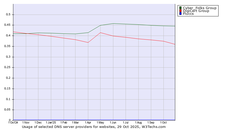 Historical trends in the usage of Cyber_Folks Group vs. DigiCert Group vs. Fluccs