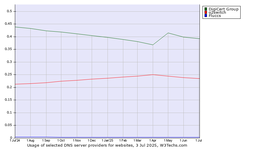 Historical trends in the usage of DigiCert Group vs. o2switch vs. Fluccs