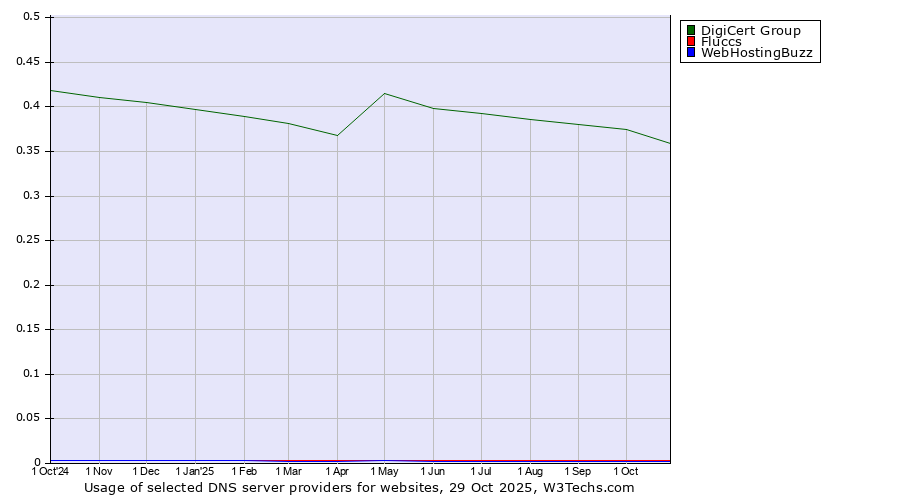 Historical trends in the usage of DigiCert Group vs. Fluccs vs. WebHostingBuzz