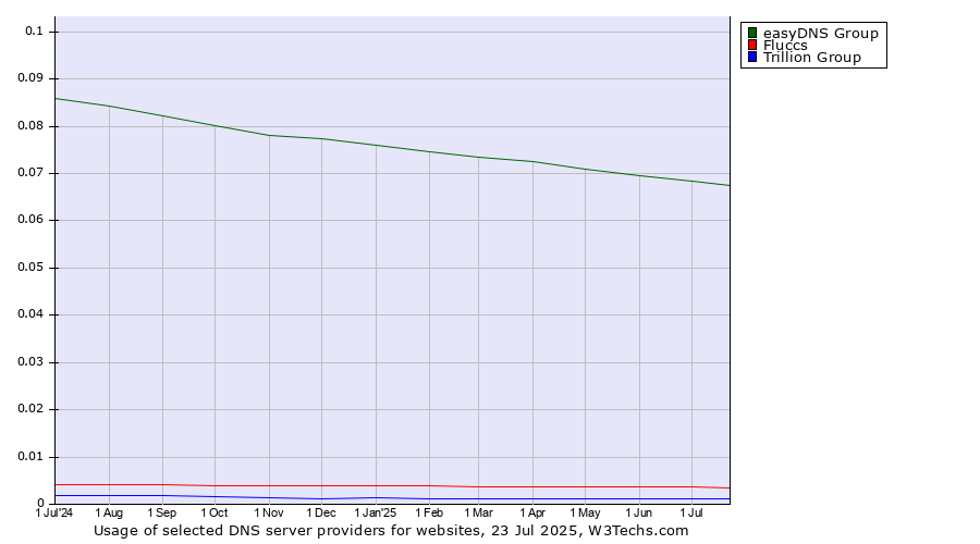 Historical trends in the usage of easyDNS Group vs. Fluccs vs. Trillion Group