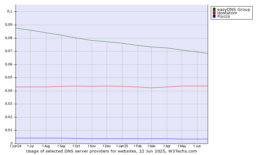 Historical trends in the usage of easyDNS Group vs. Hostatom vs. Fluccs