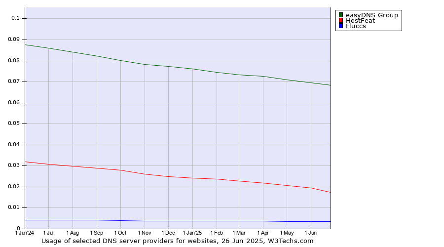 Historical trends in the usage of easyDNS Group vs. HostFeat vs. Fluccs