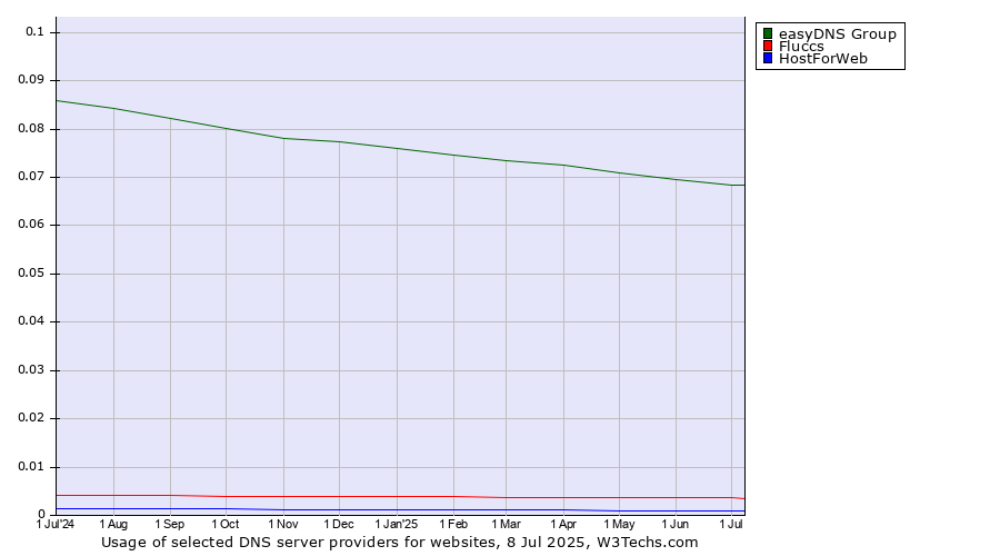 Historical trends in the usage of easyDNS Group vs. Fluccs vs. HostForWeb