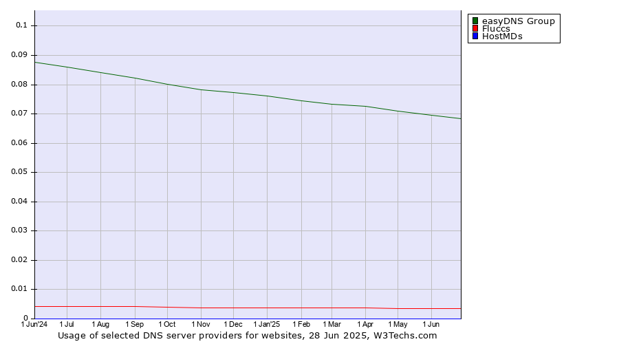Historical trends in the usage of easyDNS Group vs. Fluccs vs. HostMDs