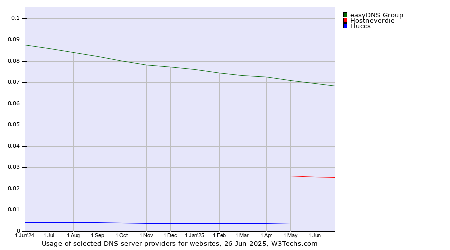 Historical trends in the usage of easyDNS Group vs. Hostneverdie vs. Fluccs