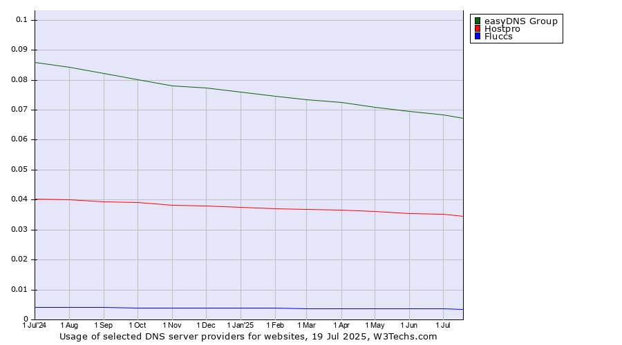 Historical trends in the usage of easyDNS Group vs. Hostpro vs. Fluccs