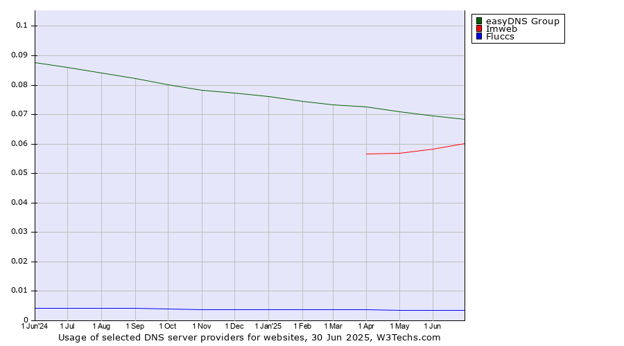 Historical trends in the usage of easyDNS Group vs. Imweb vs. Fluccs
