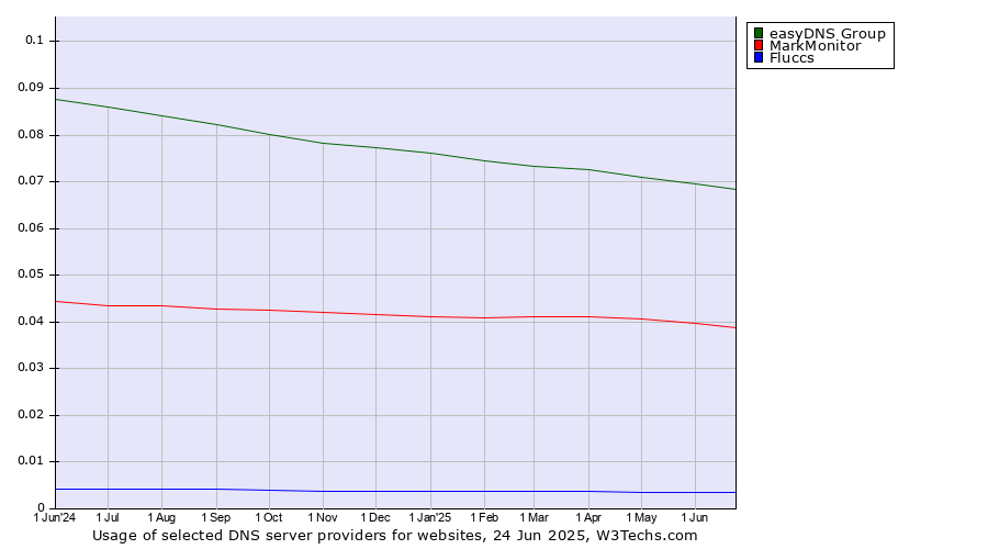 Historical trends in the usage of easyDNS Group vs. MarkMonitor vs. Fluccs