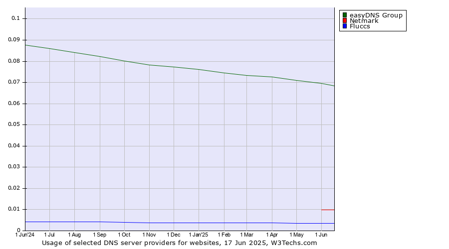Historical trends in the usage of easyDNS Group vs. Netmark vs. Fluccs