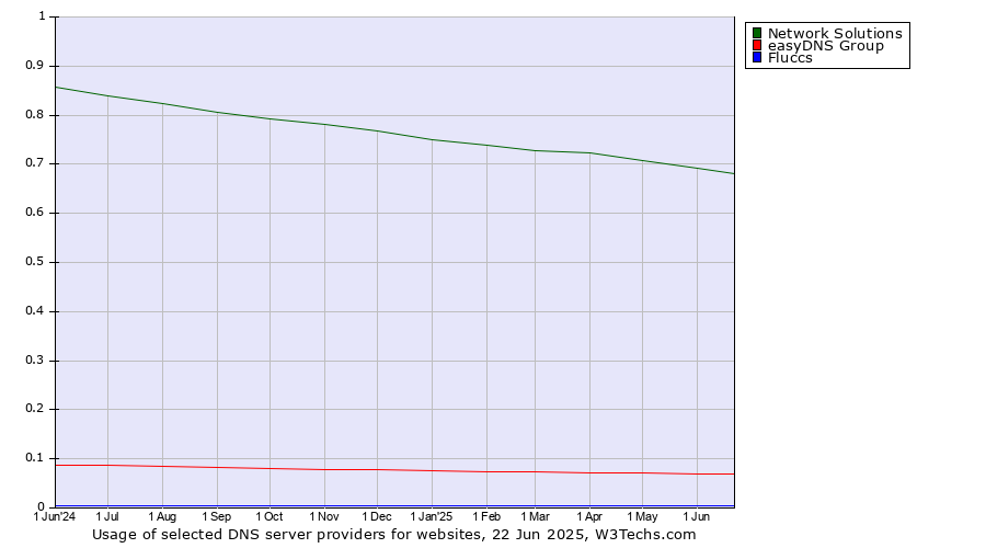 Historical trends in the usage of Network Solutions vs. easyDNS Group vs. Fluccs