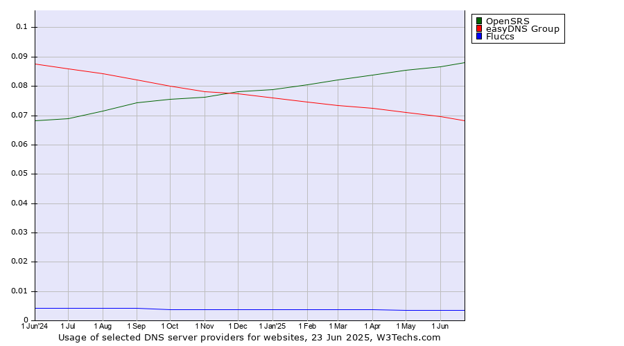 Historical trends in the usage of OpenSRS vs. easyDNS Group vs. Fluccs