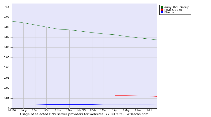 Historical trends in the usage of easyDNS Group vs. Real Geeks vs. Fluccs