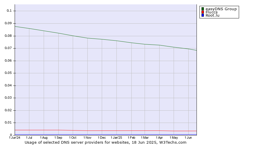 Historical trends in the usage of easyDNS Group vs. Fluccs vs. Root.lu