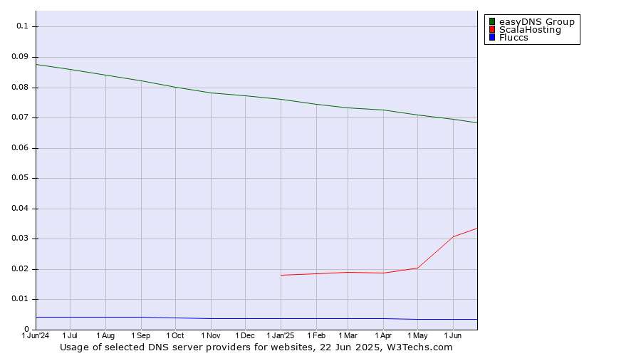 Historical trends in the usage of easyDNS Group vs. ScalaHosting vs. Fluccs