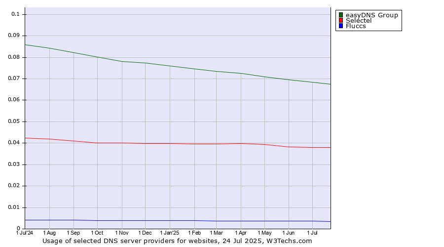 Historical trends in the usage of easyDNS Group vs. Selectel vs. Fluccs