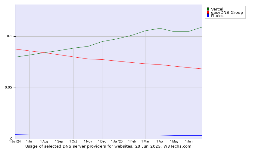 Historical trends in the usage of Vercel vs. easyDNS Group vs. Fluccs