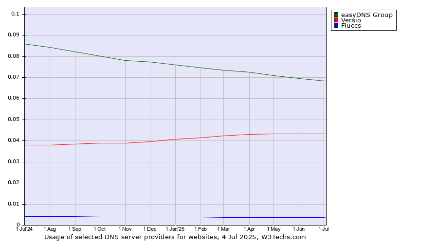 Historical trends in the usage of easyDNS Group vs. Versio vs. Fluccs