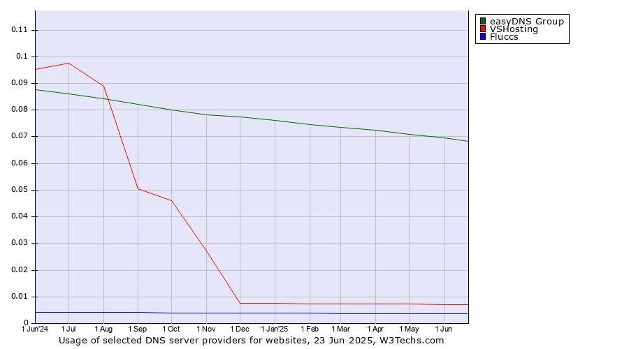 Historical trends in the usage of easyDNS Group vs. VSHosting vs. Fluccs