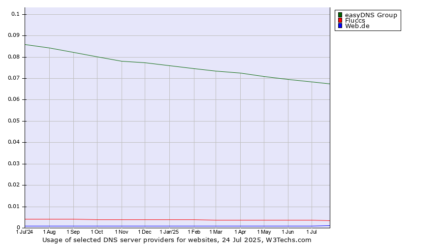 Historical trends in the usage of easyDNS Group vs. Fluccs vs. Web.de