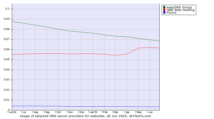Historical trends in the usage of easyDNS Group vs. H88 Web Hosting vs. Fluccs