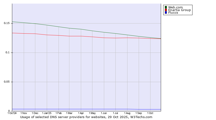 Historical trends in the usage of Web.com vs. Enartia Group vs. Fluccs