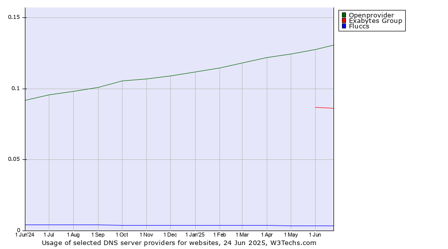 Historical trends in the usage of Openprovider vs. Exabytes Group vs. Fluccs