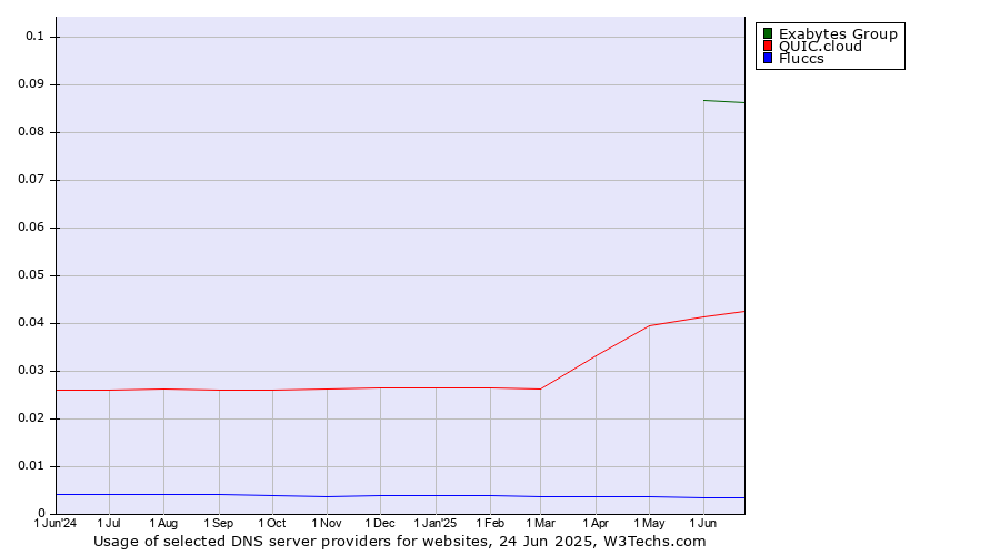 Historical trends in the usage of Exabytes Group vs. QUIC.cloud vs. Fluccs