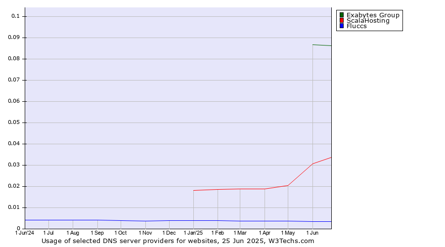 Historical trends in the usage of Exabytes Group vs. ScalaHosting vs. Fluccs