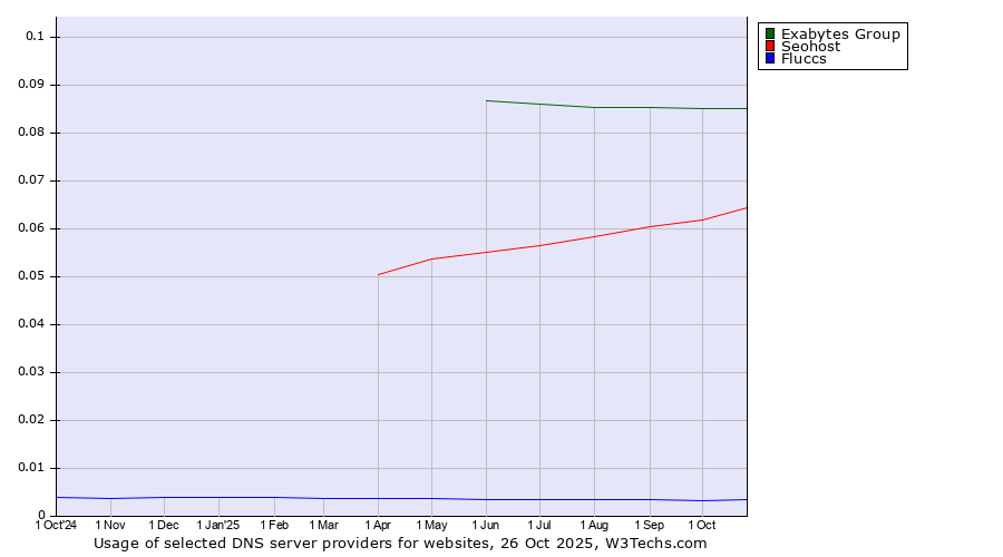 Historical trends in the usage of Exabytes Group vs. Seohost vs. Fluccs
