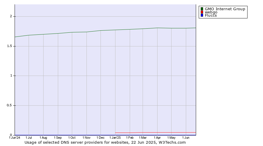Historical trends in the usage of GMO Internet Group vs. webgo vs. Fluccs