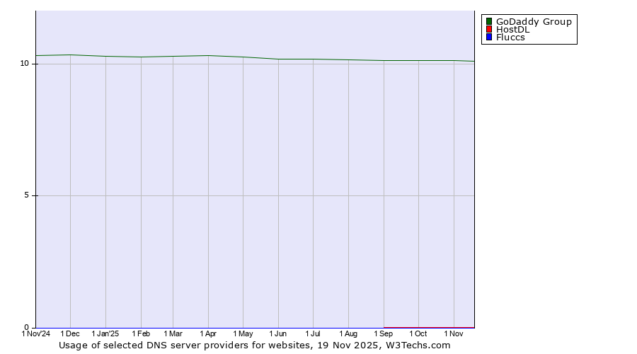 Historical trends in the usage of GoDaddy Group vs. HostDL vs. Fluccs