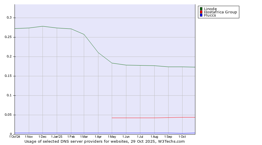 Historical trends in the usage of Linode vs. Hostafrica Group vs. Fluccs