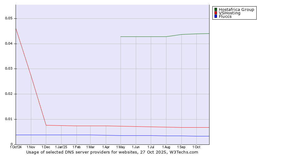 Historical trends in the usage of Hostafrica Group vs. VSHosting vs. Fluccs