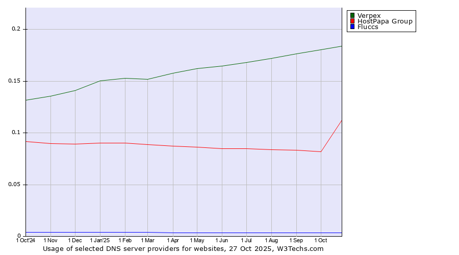 Historical trends in the usage of Verpex vs. HostPapa Group vs. Fluccs