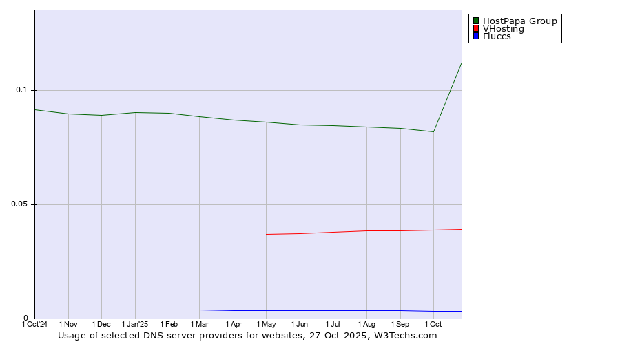 Historical trends in the usage of HostPapa Group vs. VHosting vs. Fluccs