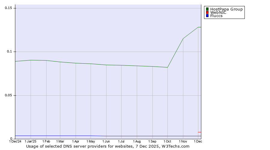 Historical trends in the usage of HostPapa Group vs. WebNIC vs. Fluccs