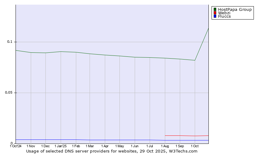 Historical trends in the usage of HostPapa Group vs. Webzi vs. Fluccs
