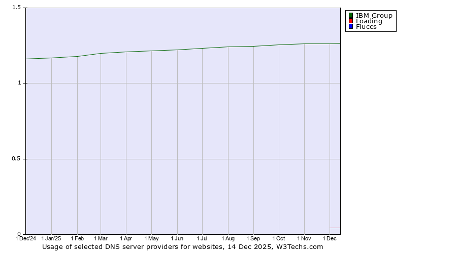 Historical trends in the usage of IBM Group vs. Loading vs. Fluccs
