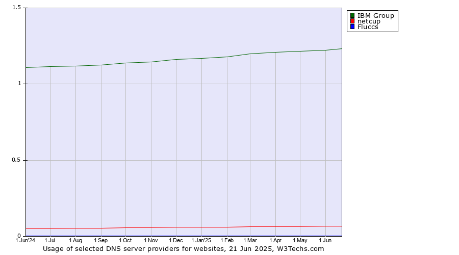 Historical trends in the usage of IBM Group vs. netcup vs. Fluccs