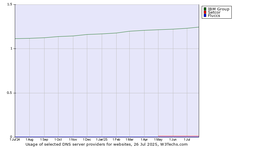 Historical trends in the usage of IBM Group vs. Setcor vs. Fluccs