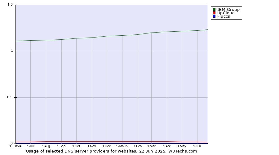 Historical trends in the usage of IBM Group vs. UpCloud vs. Fluccs