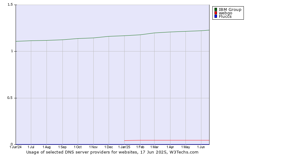 Historical trends in the usage of IBM Group vs. webgo vs. Fluccs