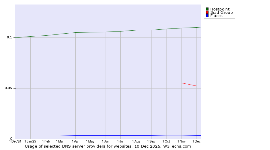 Historical trends in the usage of Hostpoint vs. Iliad Group vs. Fluccs