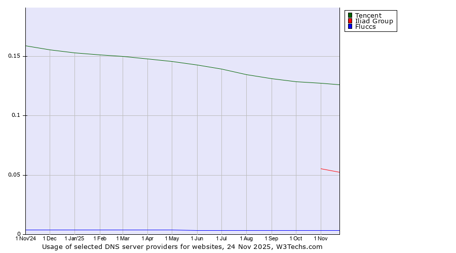 Historical trends in the usage of Tencent vs. Iliad Group vs. Fluccs